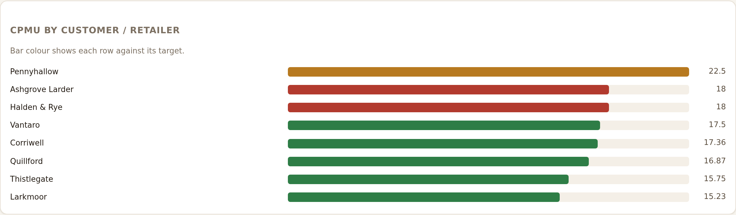 A bar chart of complaints per million units by retailer, each bar coloured against its target.