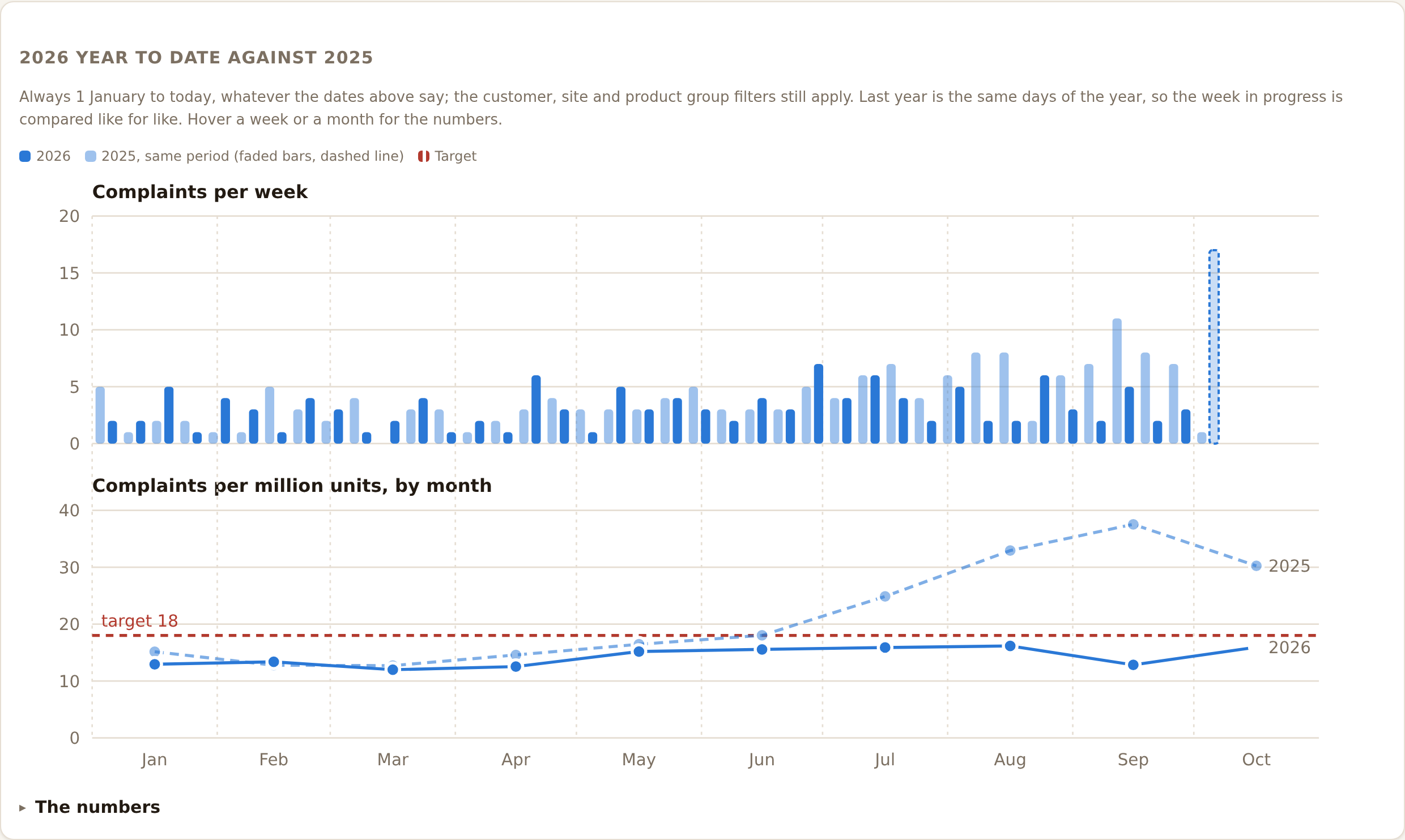 ComplaintCore dashboard: weekly complaints this year against last year, and complaints per million units by month against target.